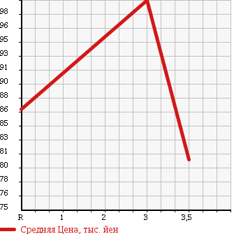 Аукционная статистика: График изменения цены NISSAN Ниссан  OTTI Отти  2006 660 H91W 4WD S FOUR в зависимости от аукционных оценок