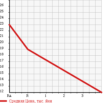 Аукционная статистика: График изменения цены NISSAN Ниссан  OTTI Отти  2005 660 H91W RS FOUR в зависимости от аукционных оценок