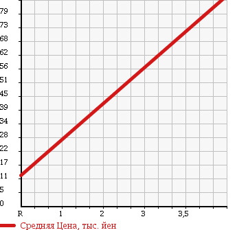 Аукционная статистика: График изменения цены NISSAN Ниссан  OTTI Отти  2005 660 H91W RX FOUR в зависимости от аукционных оценок