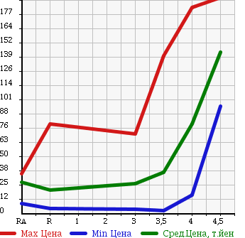 Аукционная статистика: График изменения цены NISSAN Ниссан  OTTI Отти  2006 660 H91W S в зависимости от аукционных оценок