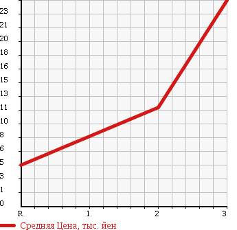 Аукционная статистика: График изменения цены NISSAN Ниссан  OTTI Отти  2005 660 H91W S FOUR в зависимости от аукционных оценок
