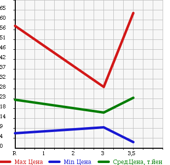 Аукционная статистика: График изменения цены NISSAN Ниссан  OTTI Отти  2006 660 H91W S NOIRE SELECTION в зависимости от аукционных оценок