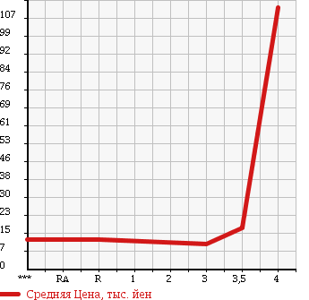 Аукционная статистика: График изменения цены NISSAN Ниссан  OTTI Отти  2005 660 H91W S_FOUR в зависимости от аукционных оценок