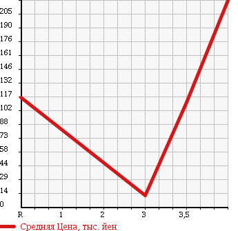 Аукционная статистика: График изменения цены NISSAN Ниссан  OTTI Отти  2010 660 H92W в зависимости от аукционных оценок