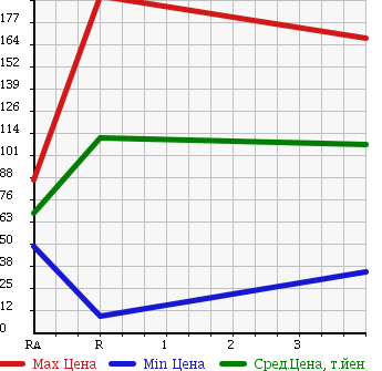 Аукционная статистика: График изменения цены NISSAN Ниссан  OTTI Отти  2011 660 H92W в зависимости от аукционных оценок
