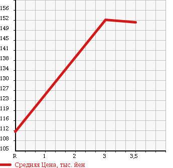 Аукционная статистика: График изменения цены NISSAN Ниссан  OTTI Отти  2013 660 H92W в зависимости от аукционных оценок