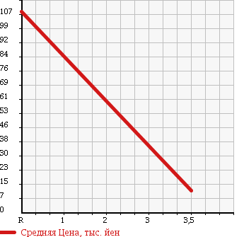 Аукционная статистика: График изменения цены NISSAN Ниссан  OTTI Отти  2008 660 H92W 4WD M FOUR в зависимости от аукционных оценок