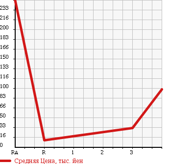 Аукционная статистика: График изменения цены NISSAN Ниссан  OTTI Отти  2009 660 H92W 4WD S FOUR в зависимости от аукционных оценок
