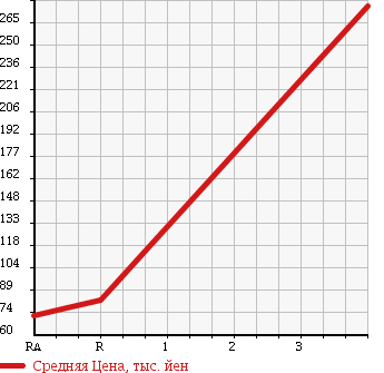 Аукционная статистика: График изменения цены NISSAN Ниссан  OTTI Отти  2011 660 H92W 4WD S FOUR в зависимости от аукционных оценок