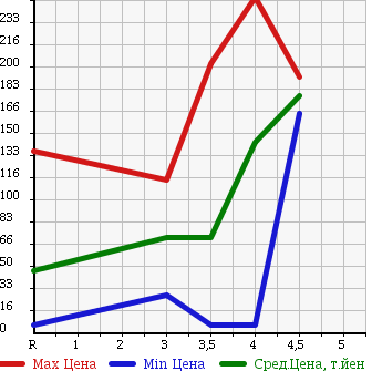 Аукционная статистика: График изменения цены NISSAN Ниссан  OTTI Отти  2009 660 H92W E в зависимости от аукционных оценок