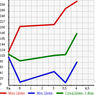 Аукционная статистика: График изменения цены NISSAN Ниссан  OTTI Отти  2010 660 H92W E в зависимости от аукционных оценок