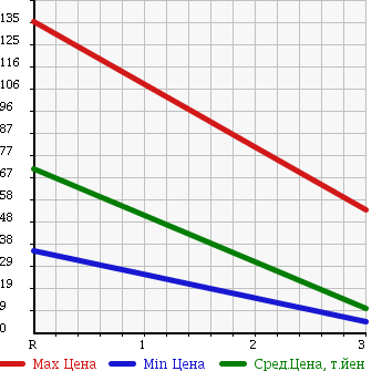 Аукционная статистика: График изменения цены NISSAN Ниссан  OTTI Отти  2007 660 H92W E FOUR в зависимости от аукционных оценок