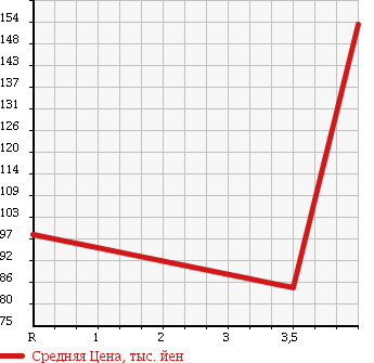 Аукционная статистика: График изменения цены NISSAN Ниссан  OTTI Отти  2008 660 H92W E SLIDING в зависимости от аукционных оценок