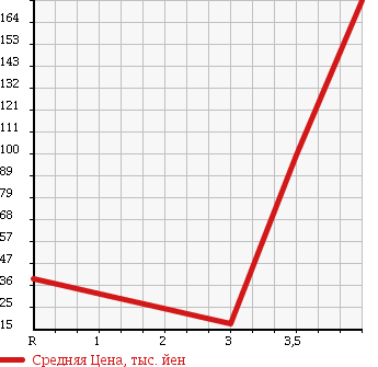 Аукционная статистика: График изменения цены NISSAN Ниссан  OTTI Отти  2009 660 H92W E SLIDING в зависимости от аукционных оценок