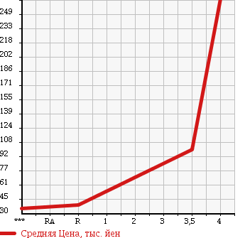 Аукционная статистика: График изменения цены NISSAN Ниссан  OTTI Отти  2010 660 H92W E SLIDING в зависимости от аукционных оценок