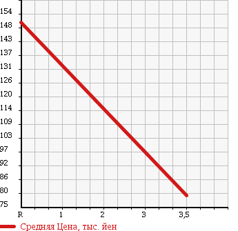 Аукционная статистика: График изменения цены NISSAN Ниссан  OTTI Отти  2006 660 H92W E-FOUR 4WD в зависимости от аукционных оценок