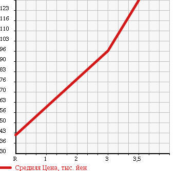 Аукционная статистика: График изменения цены NISSAN Ниссан  OTTI Отти  2007 660 H92W E-FOUR 4WD в зависимости от аукционных оценок