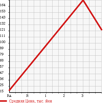 Аукционная статистика: График изменения цены NISSAN Ниссан  OTTI Отти  2009 660 H92W E-FOUR 4WD в зависимости от аукционных оценок