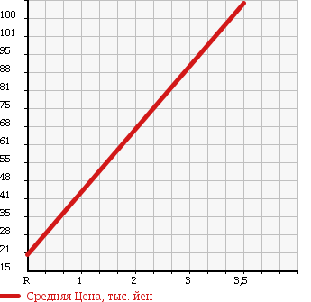 Аукционная статистика: График изменения цены NISSAN Ниссан  OTTI Отти  2007 660 H92W E_FOUR в зависимости от аукционных оценок