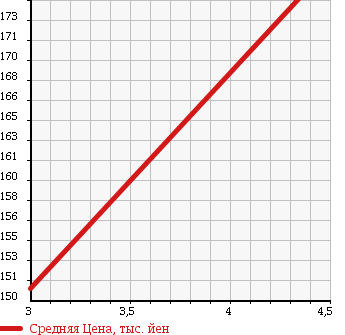Аукционная статистика: График изменения цены NISSAN Ниссан  OTTI Отти  2006 660 H92W M в зависимости от аукционных оценок
