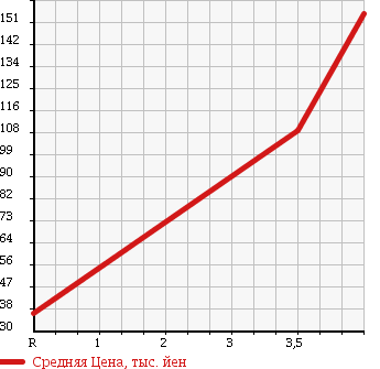 Аукционная статистика: График изменения цены NISSAN Ниссан  OTTI Отти  2007 660 H92W M SLIDING в зависимости от аукционных оценок
