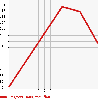Аукционная статистика: График изменения цены NISSAN Ниссан  OTTI Отти  2008 660 H92W M SLIDING DOOR в зависимости от аукционных оценок