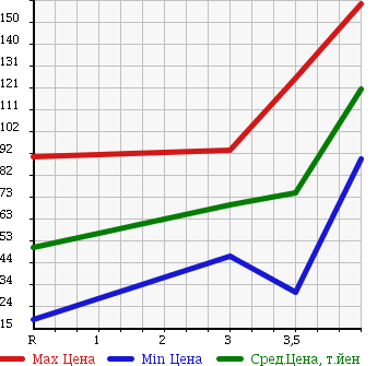 Аукционная статистика: График изменения цены NISSAN Ниссан  OTTI Отти  2007 660 H92W RIDER в зависимости от аукционных оценок
