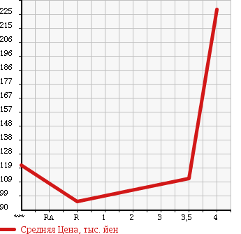 Аукционная статистика: График изменения цены NISSAN Ниссан  OTTI Отти  2008 660 H92W RIDER в зависимости от аукционных оценок