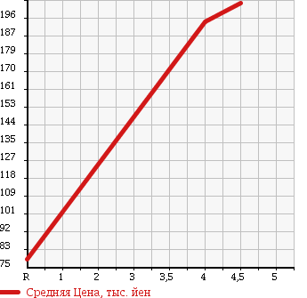 Аукционная статистика: График изменения цены NISSAN Ниссан  OTTI Отти  2010 660 H92W RIDER в зависимости от аукционных оценок