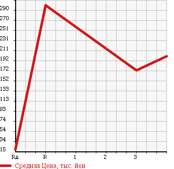 Аукционная статистика: График изменения цены NISSAN Ниссан  OTTI Отти  2012 660 H92W RIDER в зависимости от аукционных оценок