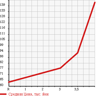 Аукционная статистика: График изменения цены NISSAN Ниссан  OTTI Отти  2007 660 H92W RIDER TURBO в зависимости от аукционных оценок