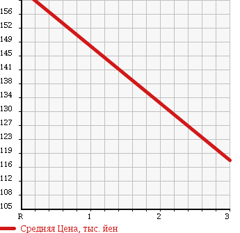 Аукционная статистика: График изменения цены NISSAN Ниссан  OTTI Отти  2008 660 H92W RIDER TURBO в зависимости от аукционных оценок