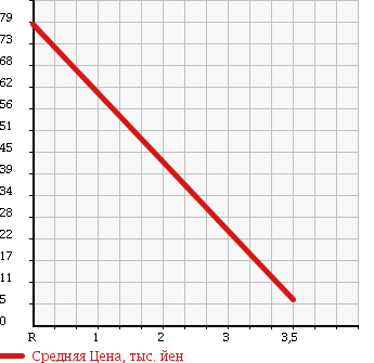 Аукционная статистика: График изменения цены NISSAN Ниссан  OTTI Отти  2007 660 H92W RM в зависимости от аукционных оценок