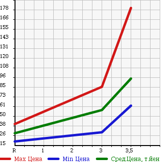 Аукционная статистика: График изменения цены NISSAN Ниссан  OTTI Отти  2006 660 H92W RS в зависимости от аукционных оценок