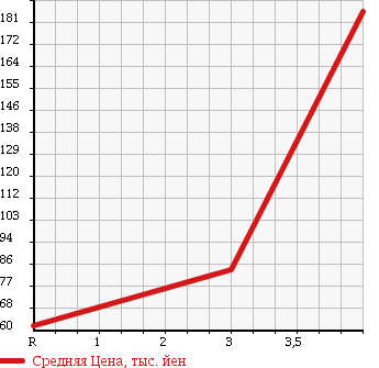 Аукционная статистика: График изменения цены NISSAN Ниссан  OTTI Отти  2011 660 H92W RS в зависимости от аукционных оценок