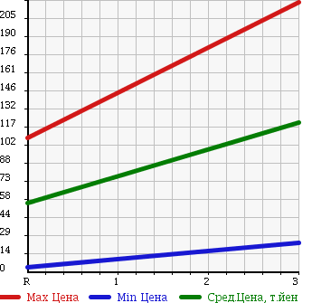 Аукционная статистика: График изменения цены NISSAN Ниссан  OTTI Отти  2008 660 H92W RS FOUR в зависимости от аукционных оценок