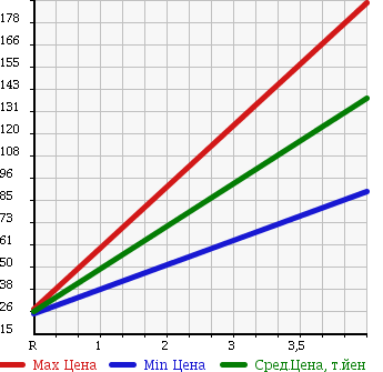 Аукционная статистика: График изменения цены NISSAN Ниссан  OTTI Отти  2009 660 H92W RS SLIDING в зависимости от аукционных оценок