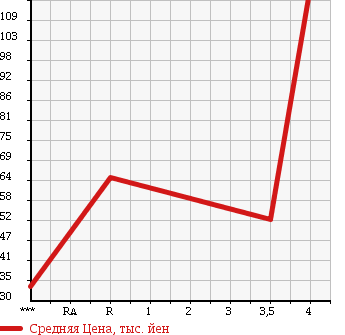 Аукционная статистика: График изменения цены NISSAN Ниссан  OTTI Отти  2006 660 H92W RX в зависимости от аукционных оценок