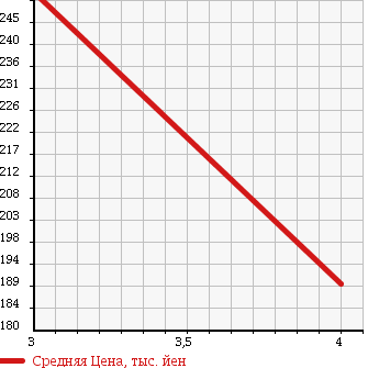 Аукционная статистика: График изменения цены NISSAN Ниссан  OTTI Отти  2008 660 H92W RX в зависимости от аукционных оценок