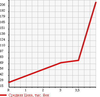 Аукционная статистика: График изменения цены NISSAN Ниссан  OTTI Отти  2009 660 H92W RX в зависимости от аукционных оценок