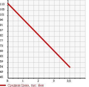 Аукционная статистика: График изменения цены NISSAN Ниссан  OTTI Отти  2007 660 H92W RX FOUR в зависимости от аукционных оценок