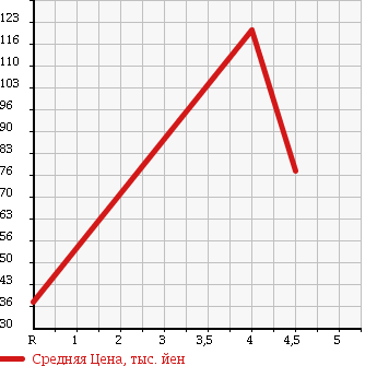 Аукционная статистика: График изменения цены NISSAN Ниссан  OTTI Отти  2007 660 H92W RX TURBO в зависимости от аукционных оценок