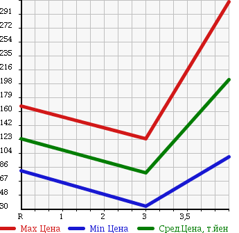 Аукционная статистика: График изменения цены NISSAN Ниссан  OTTI Отти  2008 660 H92W RX TURBO в зависимости от аукционных оценок