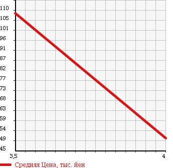 Аукционная статистика: График изменения цены NISSAN Ниссан  OTTI Отти  2010 660 H92W RX TURBO в зависимости от аукционных оценок