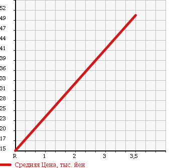Аукционная статистика: График изменения цены NISSAN Ниссан  OTTI Отти  2007 660 H92W RX_FOUR в зависимости от аукционных оценок