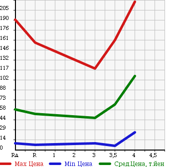 Аукционная статистика: График изменения цены NISSAN Ниссан  OTTI Отти  2008 660 H92W S в зависимости от аукционных оценок
