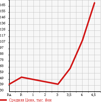 Аукционная статистика: График изменения цены NISSAN Ниссан  OTTI Отти  2009 660 H92W S в зависимости от аукционных оценок