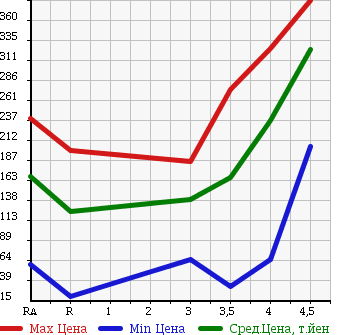 Аукционная статистика: График изменения цены NISSAN Ниссан  OTTI Отти  2013 660 H92W S в зависимости от аукционных оценок