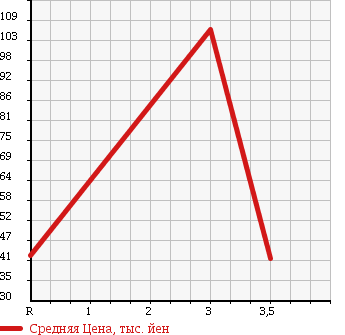 Аукционная статистика: График изменения цены NISSAN Ниссан  OTTI Отти  2010 660 H92W S FOUR в зависимости от аукционных оценок