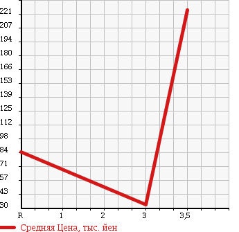 Аукционная статистика: График изменения цены NISSAN Ниссан  OTTI Отти  2011 660 H92W S FOUR в зависимости от аукционных оценок